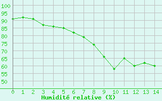 Courbe de l'humidit relative pour Vaduz