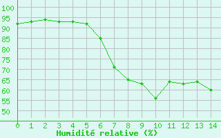Courbe de l'humidit relative pour Andermatt