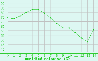 Courbe de l'humidit relative pour Norderney