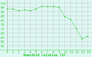 Courbe de l'humidit relative pour Peyrelevade (19)