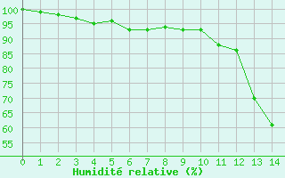 Courbe de l'humidit relative pour Saint-Priv (89)