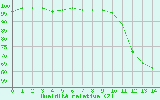 Courbe de l'humidit relative pour Rion-des-Landes (40)