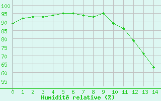 Courbe de l'humidit relative pour Souprosse (40)