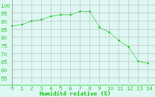 Courbe de l'humidit relative pour Angivillers (60)