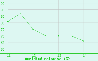 Courbe de l'humidit relative pour Cambridge