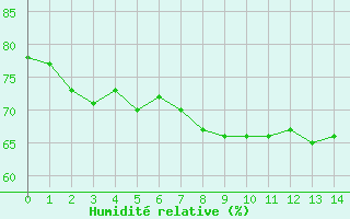 Courbe de l'humidit relative pour Skagen