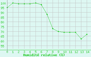 Courbe de l'humidit relative pour Heino Aws