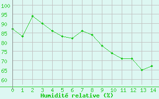 Courbe de l'humidit relative pour Deauville (14)