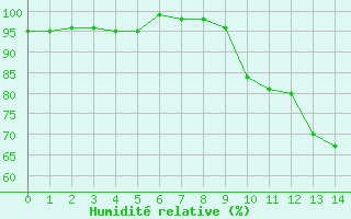 Courbe de l'humidit relative pour Lans-en-Vercors (38)