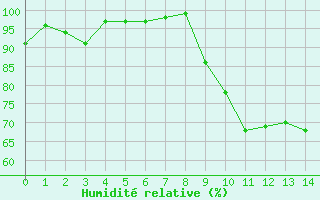 Courbe de l'humidit relative pour Nonsard (55)