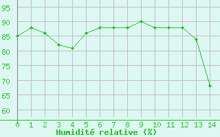 Courbe de l'humidit relative pour Aoste (It)