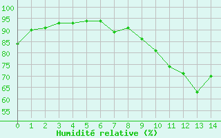 Courbe de l'humidit relative pour Dinard (35)