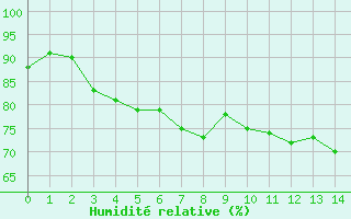 Courbe de l'humidit relative pour le bateau EUCFR11