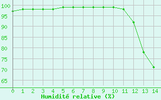 Courbe de l'humidit relative pour Barnas (07)