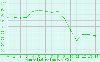 Courbe de l'humidit relative pour Brest (29)