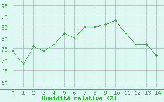 Courbe de l'humidit relative pour Ell Aws