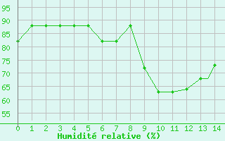 Courbe de l'humidit relative pour Graf Ignatievo