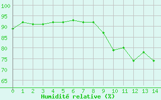 Courbe de l'humidit relative pour Frjus (83)