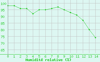 Courbe de l'humidit relative pour Orthez (64)