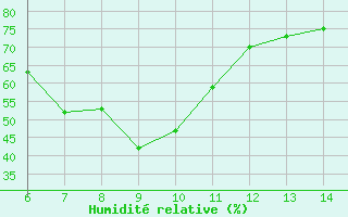 Courbe de l'humidit relative pour Gela