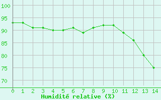 Courbe de l'humidit relative pour Koksijde (Be)