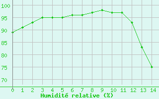 Courbe de l'humidit relative pour Abbeville (80)