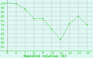 Courbe de l'humidit relative pour Capo Frasca