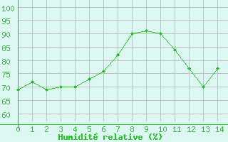 Courbe de l'humidit relative pour Grande Parei - Nivose (73)
