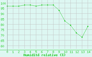 Courbe de l'humidit relative pour Pontoise - Cormeilles (95)