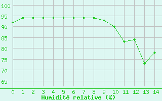 Courbe de l'humidit relative pour Laqueuille (63)