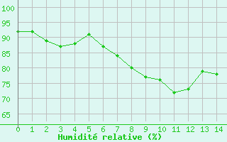 Courbe de l'humidit relative pour Glarus