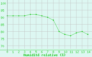 Courbe de l'humidit relative pour Bonnecombe - Les Salces (48)