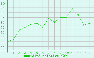 Courbe de l'humidit relative pour Lige Bierset (Be)