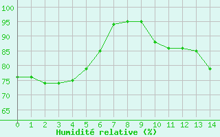 Courbe de l'humidit relative pour Abbeville (80)