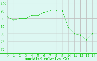 Courbe de l'humidit relative pour La Chapelle-Montreuil (86)