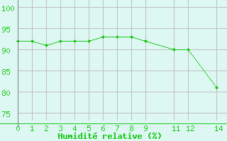 Courbe de l'humidit relative pour Argenteau - Vis (Be)