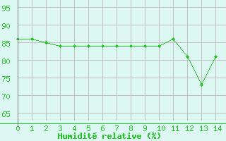 Courbe de l'humidit relative pour Courcouronnes (91)