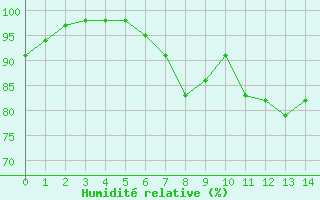 Courbe de l'humidit relative pour Zinnwald-Georgenfeld