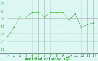 Courbe de l'humidit relative pour Brive-Souillac (19)
