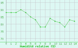 Courbe de l'humidit relative pour Capel Curig