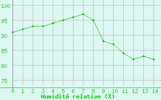 Courbe de l'humidit relative pour Sainte-Marie-du-Mont (50)