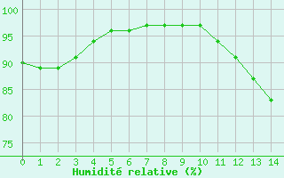 Courbe de l'humidit relative pour Engins (38)