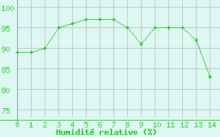 Courbe de l'humidit relative pour Plymouth (UK)