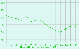Courbe de l'humidit relative pour Ste (34)