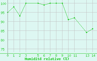 Courbe de l'humidit relative pour le bateau PDAN