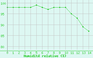 Courbe de l'humidit relative pour Goulles - Bagnard (19)