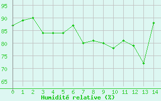 Courbe de l'humidit relative pour Alpinzentrum Rudolfshuette