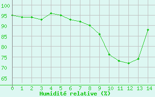 Courbe de l'humidit relative pour Lugo / Rozas