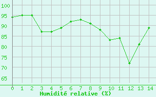 Courbe de l'humidit relative pour Rennes (35)