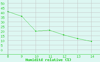 Courbe de l'humidit relative pour Tilrempt/Hassi R'mel